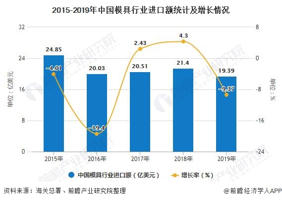 2020年中国模具行业进出口现状分析 塑胶模具出口带动总持续增长万博max体育官方网站(图2)