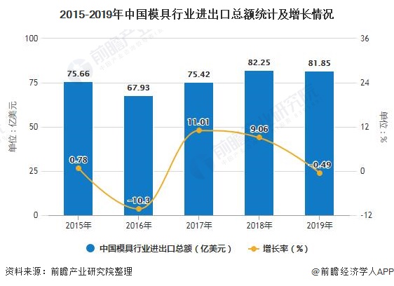 2020年中国模具行业进出口现状分析 塑胶模具出口带动总持续增长万博max体育官方网站(图1)