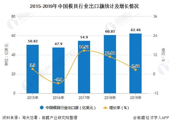 2020年中国模具行业进出口现状分析 塑胶模具出口带动总持续增长万博max体育官方网站(图4)