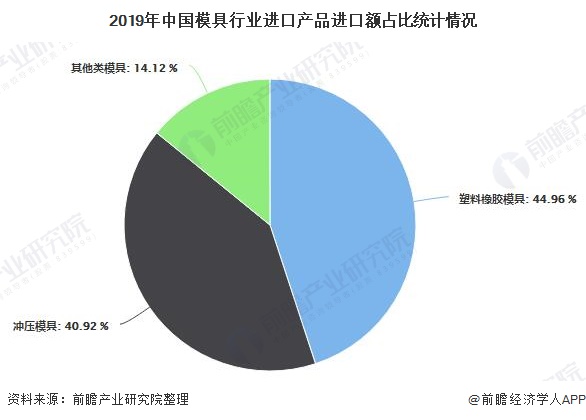 2020年中国模具行业进出口现状分析 塑胶模具出口带动总持续增长万博max体育官方网站(图3)