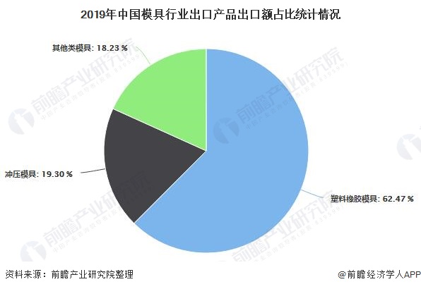 2020年中国模具行业进出口现状分析 塑胶模具出口带动总持续增长万博max体育官方网站(图5)