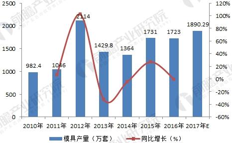 2018年模具行业发展现状与未来趋势分析 技术提升势在必行(图3)