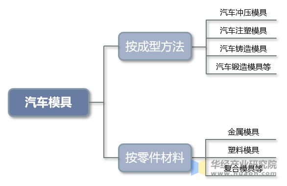 2022年中国汽车模具行业现状、市场竞争格局及重点企业分析(图1)