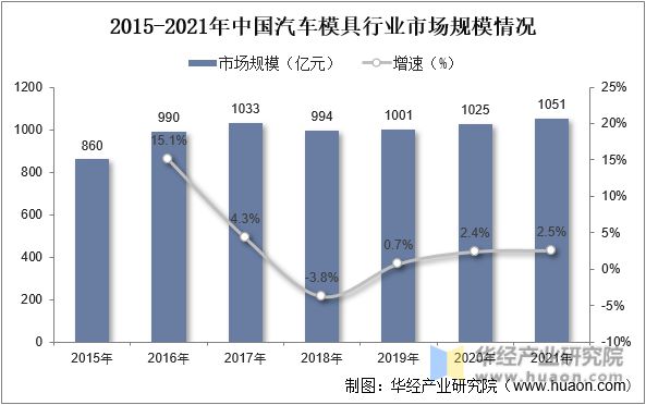 2022年中国汽车模具行业现状、市场竞争格局及重点企业分析(图3)