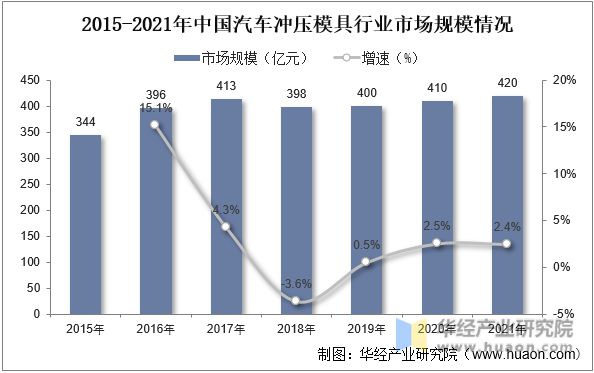 2022年中国汽车模具行业现状、市场竞争格局及重点企业分析(图4)