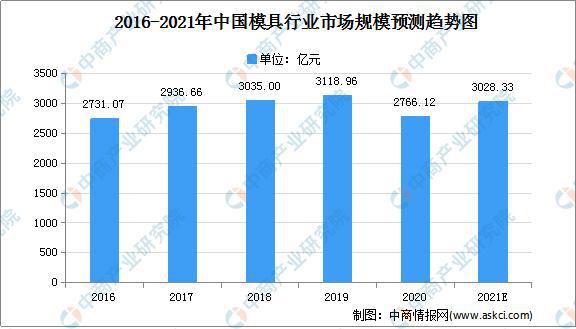 2021年中国模具制造行业市场现状及发展趋势分析(图1)