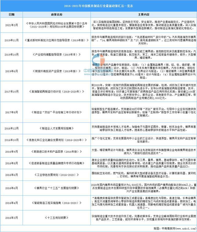 2021年中国模具行业市场前景及投资研究报告(图1)