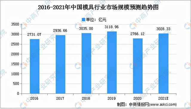 2021年中国模具行业市场前景及投资研究报告(图2)