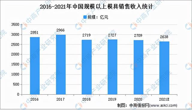 2021年中国模具行业市场前景及投资研究报告(图4)