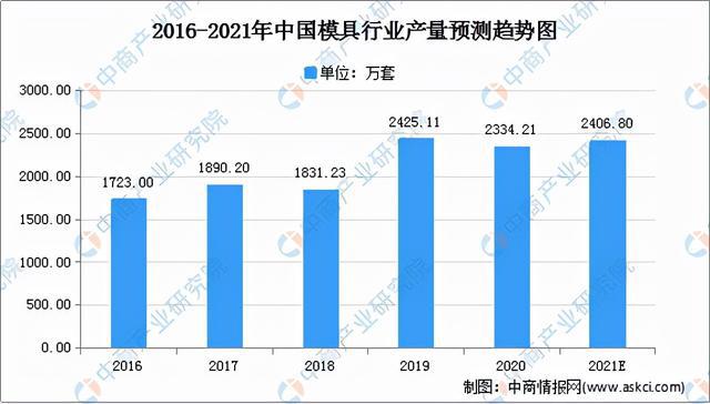 2021年中国模具行业市场前景及投资研究报告(图3)