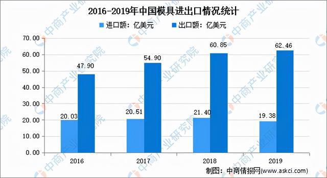 2021年中国模具行业市场前景及投资研究报告(图5)