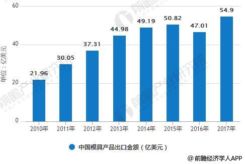 模具行业发展前景分析 智能化制造加速转型升级(图1)