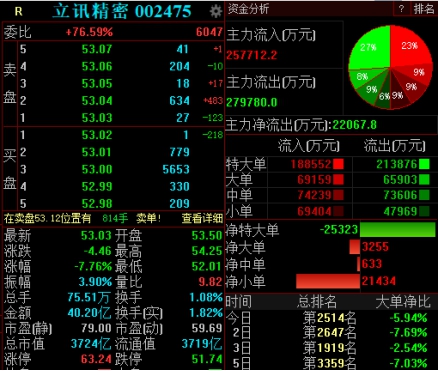 立讯精密回应遭美国337调查股价大跌逾7%基金已大幅减仓(图1)