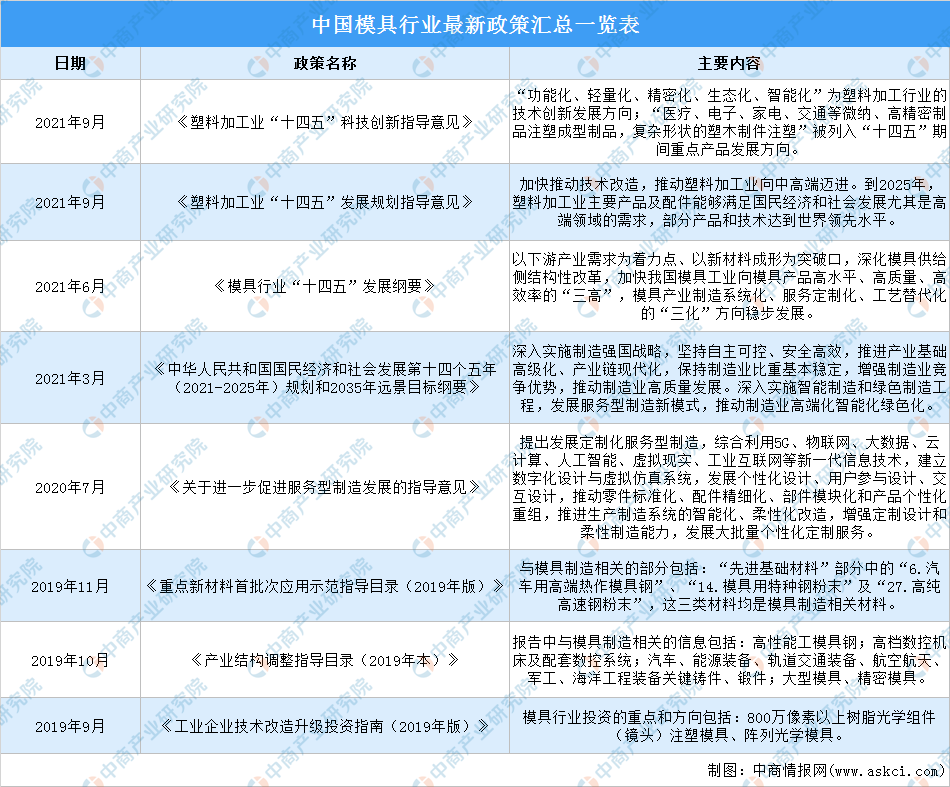 万博max体育官方网站2022年中国模具行业最万博max体育注册新政策汇总一览（图）(图1)