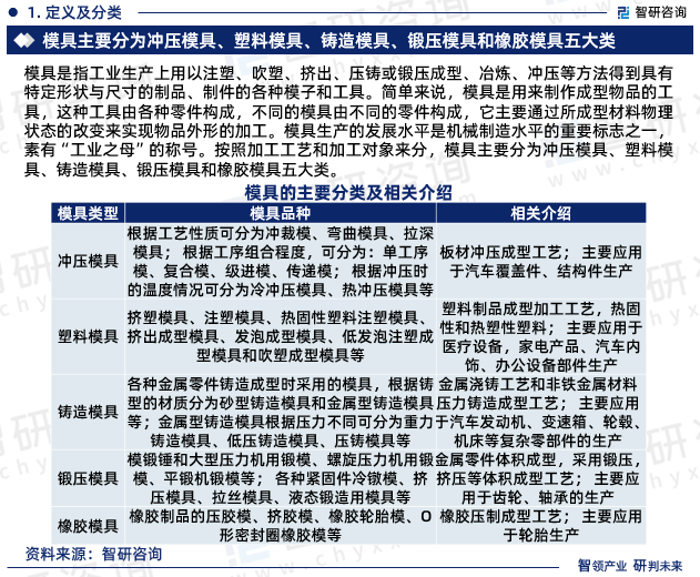 2023年中国模具行业市场运行态势、产业链全景及发展趋势报告万博max体育官方网站(图3)