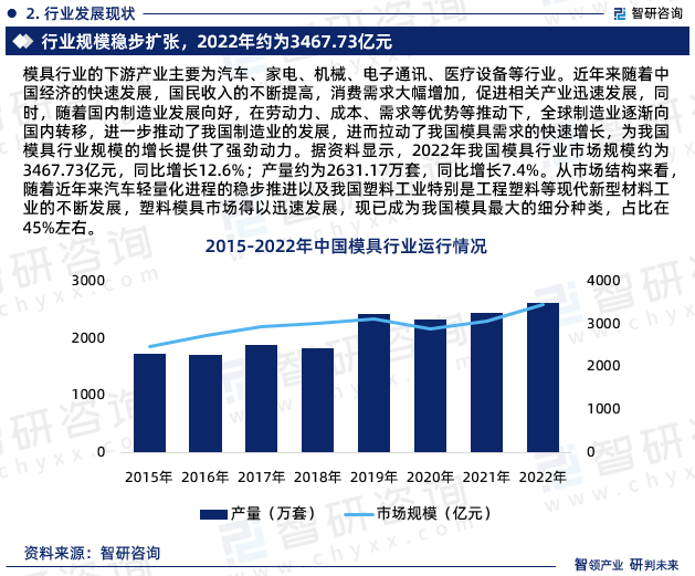 2023年中国模具行业市场运行态势、产业链全景及发展趋势报告万博max体育官方网站(图4)