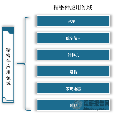 中国精密件行业发展现状分析与未来前景调研报告（2023-2030年）(图1)