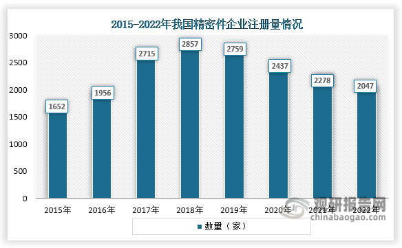 中国精密件行业发展现状分析与未来前景调研报告（2023-2030年）(图2)