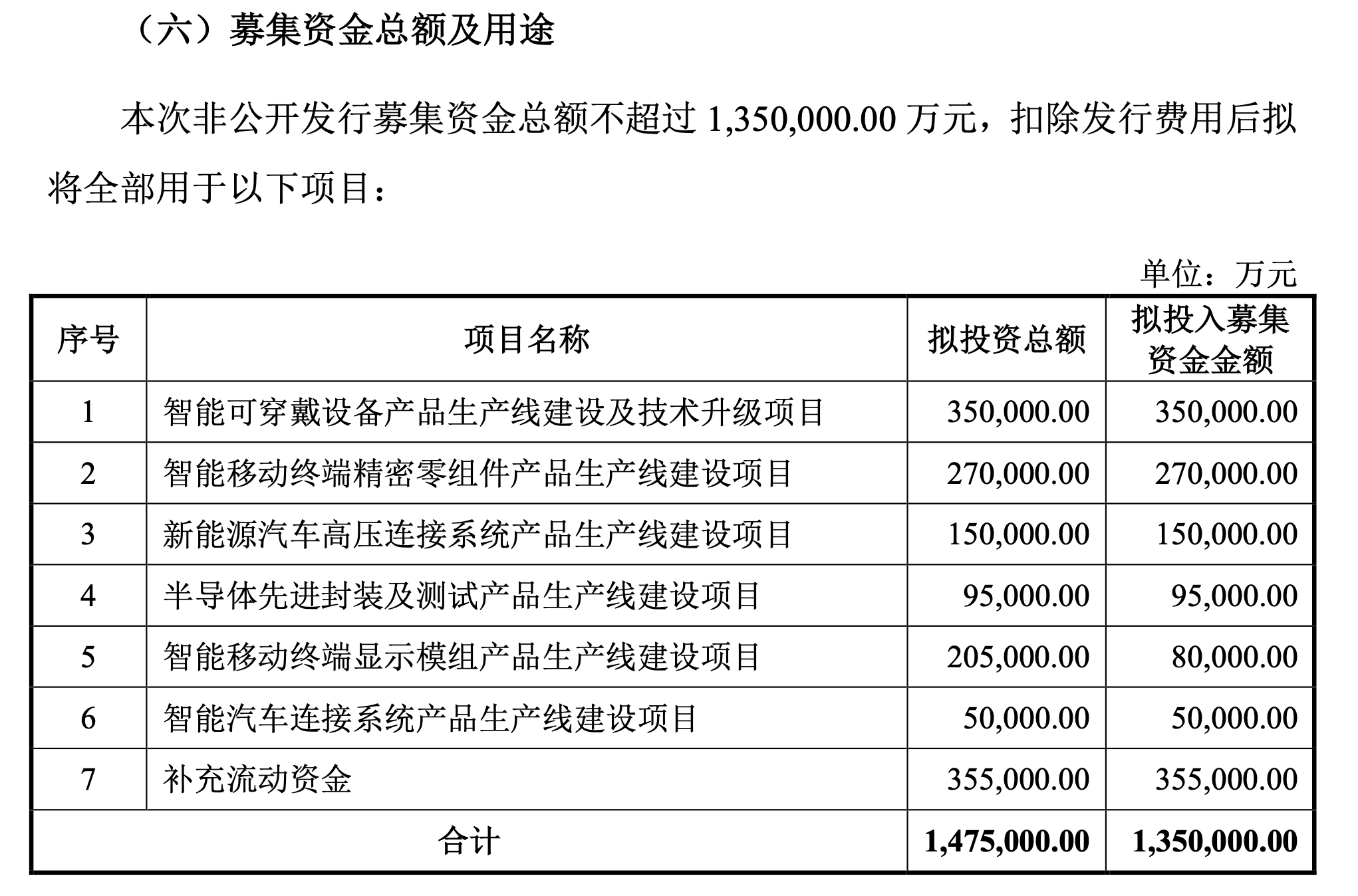 立讯精密终止百亿定增相关拟募投项目已通过自有资金投入实施(图1)