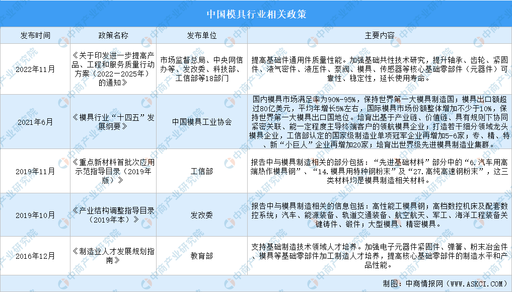 2023年中国模具行业最新政策汇总一览（图）(图1)