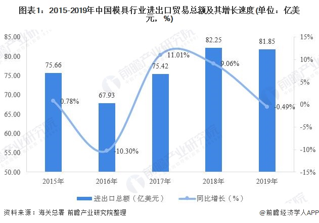 2019年中国模具行业进出口贸易现状分析 出口规模持续提升(图1)