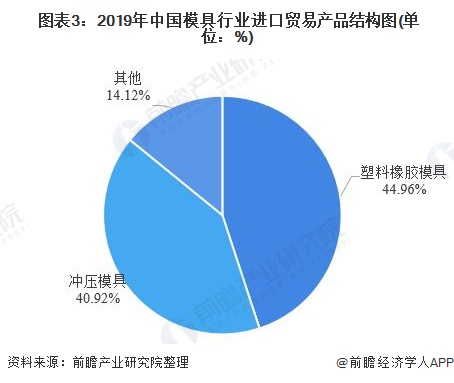 2019年中国模具行业进出口贸易现状分析 出口规模持续提升(图3)