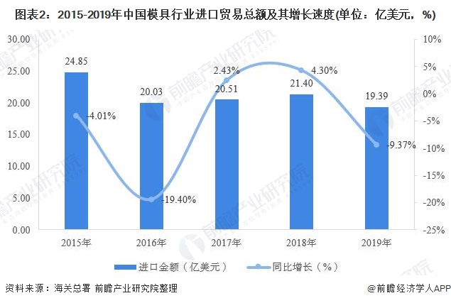 2019年中国模具行业进出口贸易现状分析 出口规模持续提升(图2)