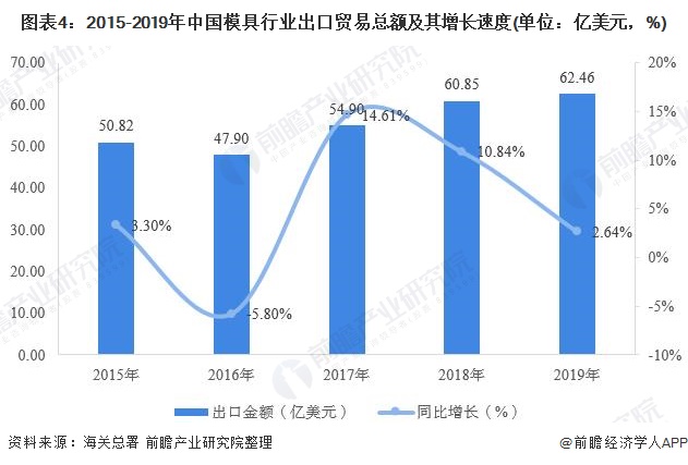 2019年中国模具行业进出口贸易现状分析 出口规模持续提升(图4)