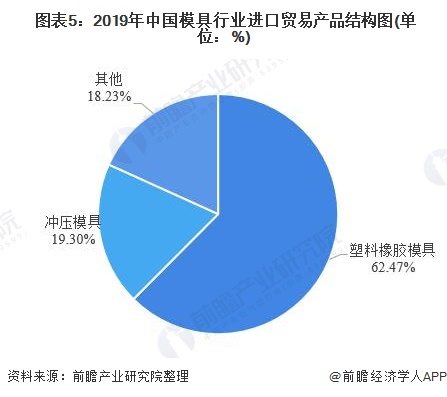 2019年中国模具行业进出口贸易现状分析 出口规模持续提升(图5)