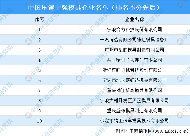 2022年中国压铸十强模具企业名单（图）(图1)