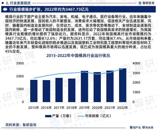 万博max体育注册万博max体育官方网站智研咨询发布《2023年模具行业发展趋势预测报告(图4)