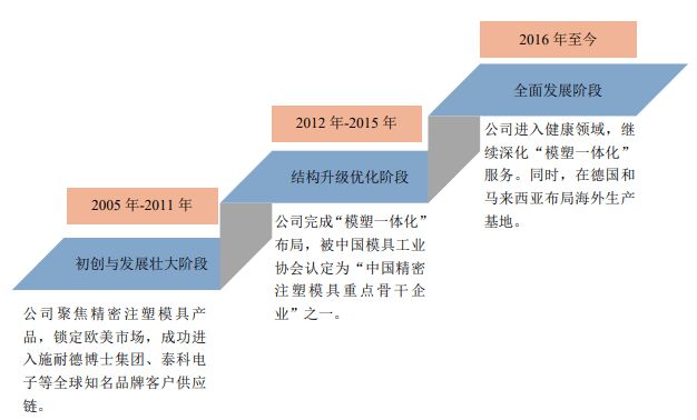 唯科模塑顺利过会 力争成为世界一流的高端万博max体育官方网站模具制造企业万博max体育注册(图2)