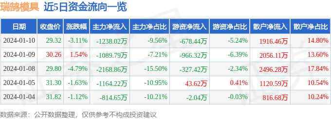 万博max体育注册瑞万博max体育官方网站鹄模具（002997）1月10日主力资金净卖出123802万元(图1)