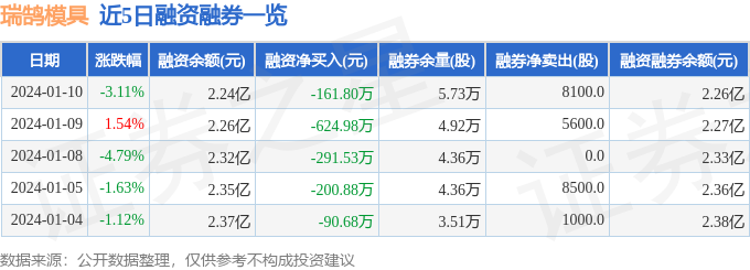 万博max体育注册瑞万博max体育官方网站鹄模具（002997）1月10日主力资金净卖出123802万元(图2)