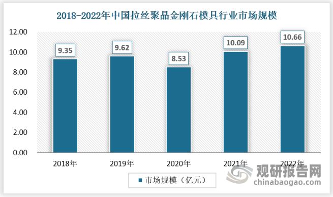 万博max体育注册我国拉丝模具行业分析：市场处供不应求状态 且“马太效应”明显(图3)