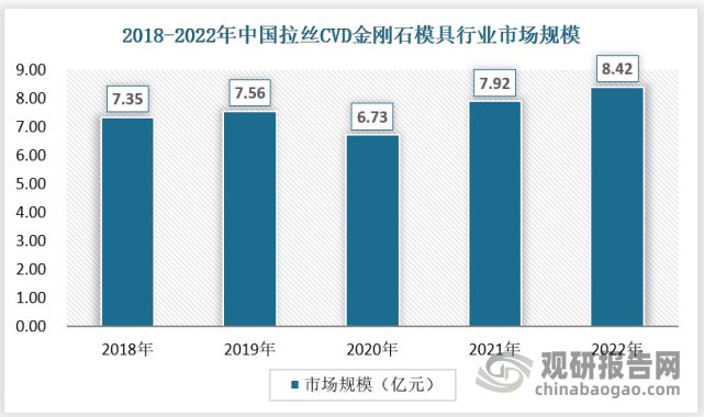 万博max体育注册我国拉丝模具行业分析：市场处供不应求状态 且“马太效应”明显(图2)