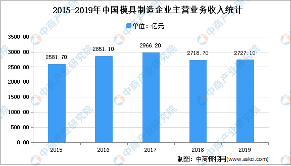 2021年中国模具市场现状及发展趋势预测分析(图1)