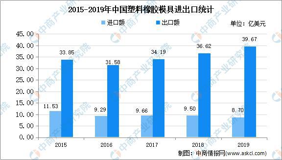 万博max体育注册2020年中国模具市场现状及发展趋势预测分析万博max体育官方网站(图3)