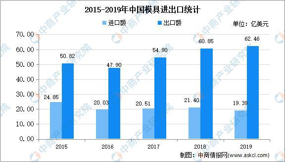 万博max体育注册2020年中国模具市场现状及发展趋势预测分析万博max体育官方网站(图2)