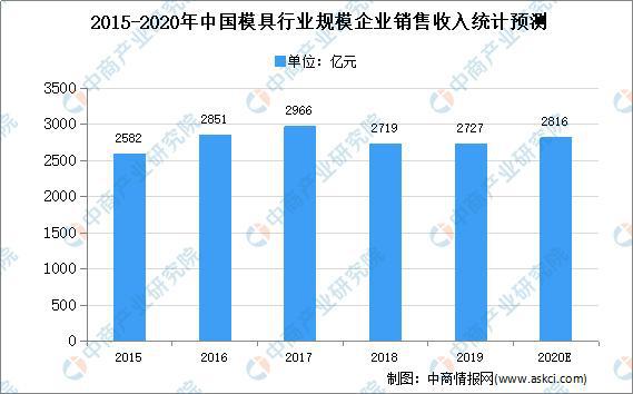 万博max体育注册2020年中国模具市场现状及发展趋势预测分析万博max体育官方网站(图1)