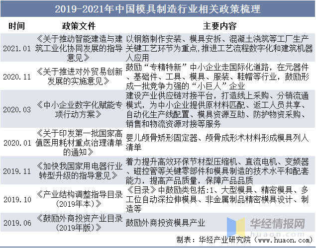 万博max体育注册2022年中国模具主要产业政策、上下游产业链分析及行业竞争格局万博max体育官方网站(图2)