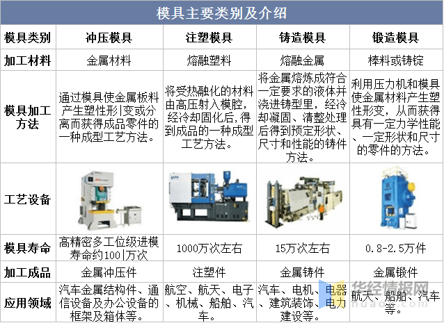 万博max体育注册2022年中国模具主要产业政策、上下游产业链分析及行业竞争格局万博max体育官方网站(图1)