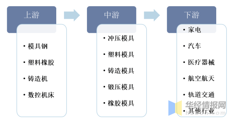 万博max体育注册2022年中国模具主要产业政策、上下游产业链分析及行业竞争格局万博max体育官方网站(图3)