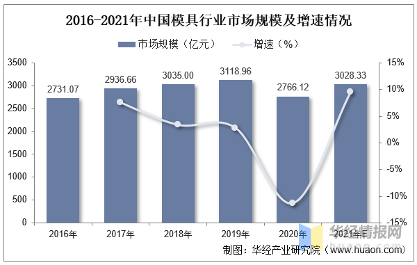 万博max体育注册2022年中国模具主要产业政策、上下游产业链分析及行业竞争格局万博max体育官方网站(图6)