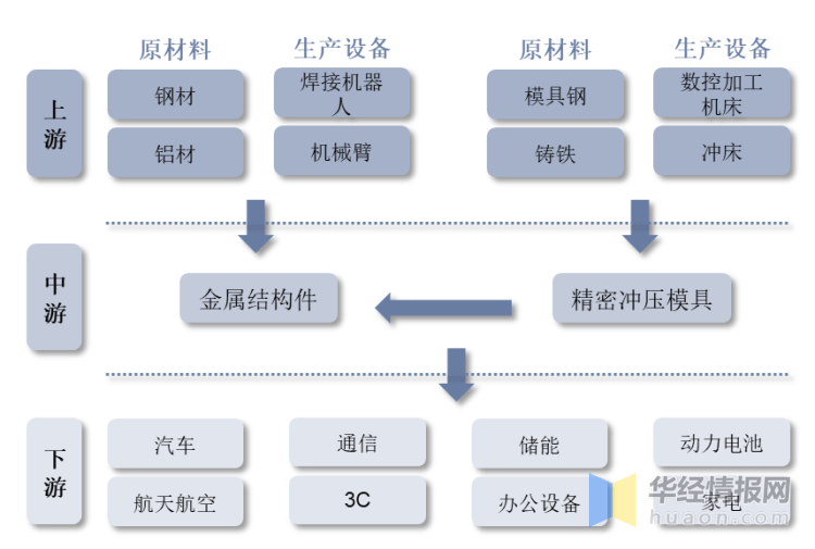 万博max体育注册2022年中国模具主要产业政策、上下游产业链分析及行业竞争格局万博max体育官方网站(图4)