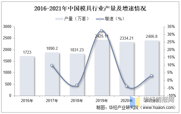 万博max体育注册2022年中国模具主要产业政策、上下游产业链分析及行业竞争格局万博max体育官方网站(图7)