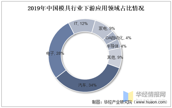 万博max体育注册2022年中国模具主要产业政策、上下游产业链分析及行业竞争格局万博max体育官方网站(图8)