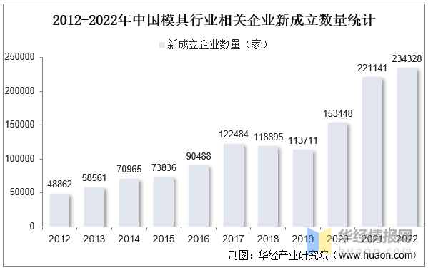 万博max体育注册2022年中国模具主要产业政策、上下游产业链分析及行业竞争格局万博max体育官方网站(图11)