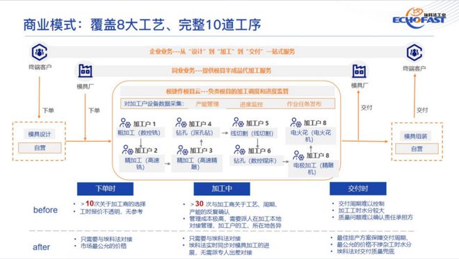 了不起的青年·创投实录 埃科法：数字化改造模具加工供应链探索极致效率(图3)