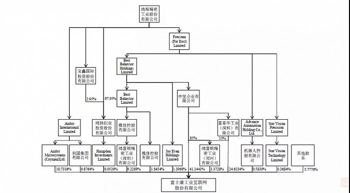 富士康冲击A股上市：负债超1200亿元 AI为最大卖点(图2)